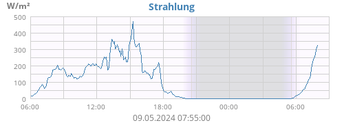 Strahlung