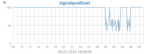 Signalqualitaet
